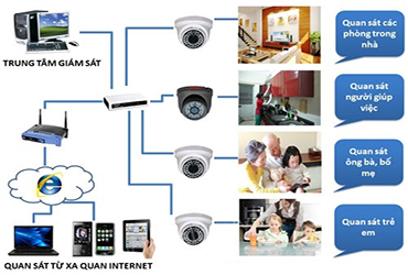 LẮP ĐẶT CAMERA AN NINH